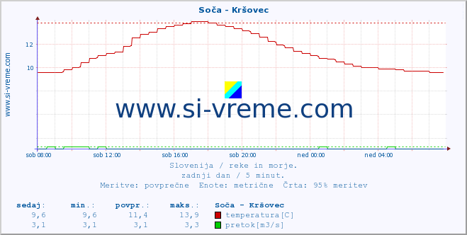 POVPREČJE :: Soča - Kršovec :: temperatura | pretok | višina :: zadnji dan / 5 minut.