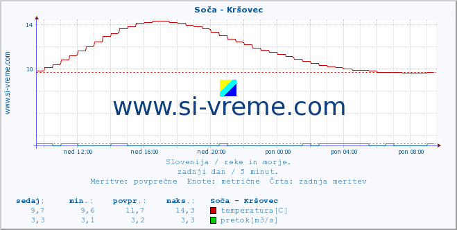 POVPREČJE :: Soča - Kršovec :: temperatura | pretok | višina :: zadnji dan / 5 minut.