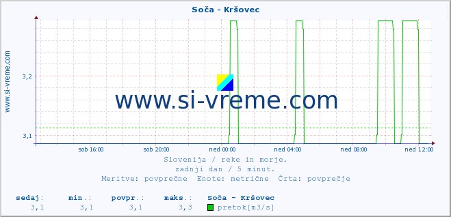 POVPREČJE :: Soča - Kršovec :: temperatura | pretok | višina :: zadnji dan / 5 minut.