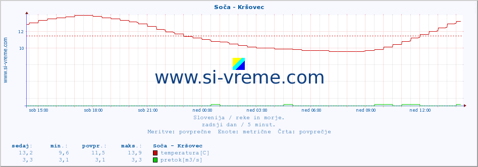 POVPREČJE :: Soča - Kršovec :: temperatura | pretok | višina :: zadnji dan / 5 minut.