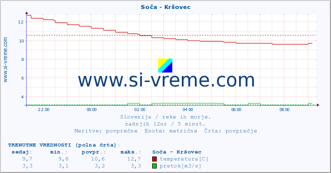 POVPREČJE :: Soča - Kršovec :: temperatura | pretok | višina :: zadnji dan / 5 minut.