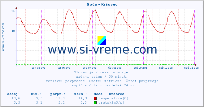 POVPREČJE :: Soča - Kršovec :: temperatura | pretok | višina :: zadnji teden / 30 minut.