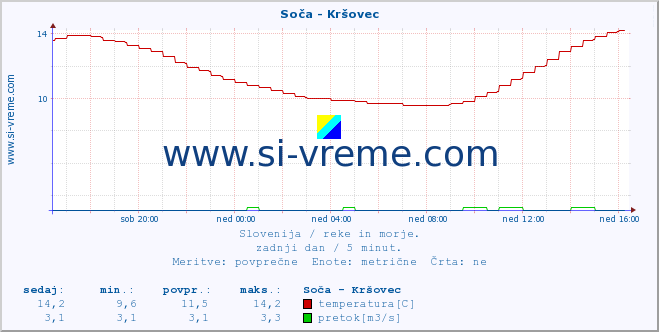 POVPREČJE :: Soča - Kršovec :: temperatura | pretok | višina :: zadnji dan / 5 minut.