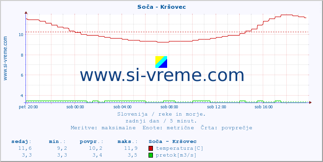 POVPREČJE :: Soča - Kršovec :: temperatura | pretok | višina :: zadnji dan / 5 minut.