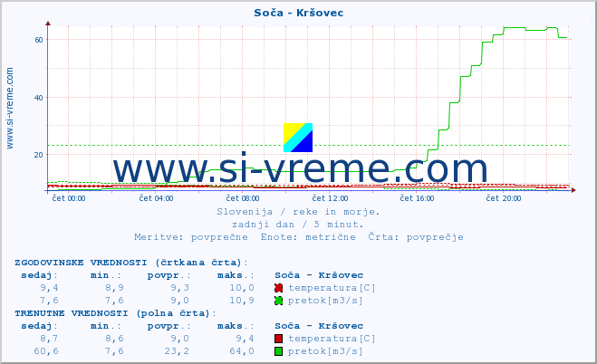 POVPREČJE :: Soča - Kršovec :: temperatura | pretok | višina :: zadnji dan / 5 minut.