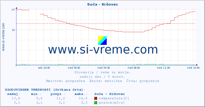 POVPREČJE :: Soča - Kršovec :: temperatura | pretok | višina :: zadnji dan / 5 minut.