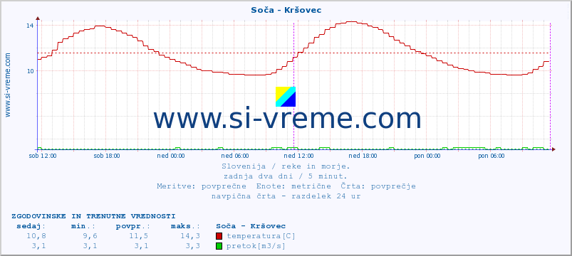 POVPREČJE :: Soča - Kršovec :: temperatura | pretok | višina :: zadnja dva dni / 5 minut.