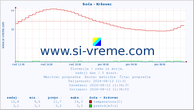 POVPREČJE :: Soča - Kršovec :: temperatura | pretok | višina :: zadnji dan / 5 minut.