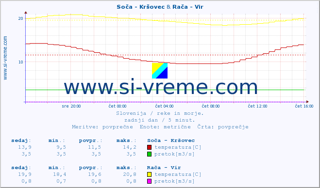 POVPREČJE :: Soča - Kršovec & Rača - Vir :: temperatura | pretok | višina :: zadnji dan / 5 minut.