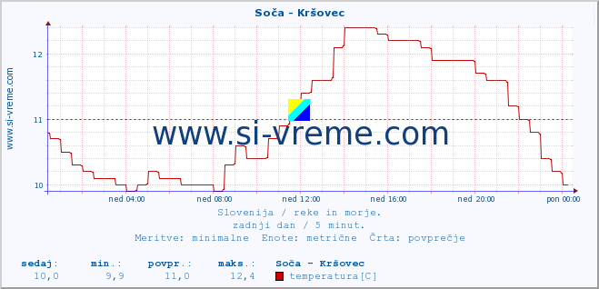 POVPREČJE :: Soča - Kršovec :: temperatura | pretok | višina :: zadnji dan / 5 minut.