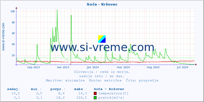 POVPREČJE :: Soča - Kršovec :: temperatura | pretok | višina :: zadnje leto / en dan.