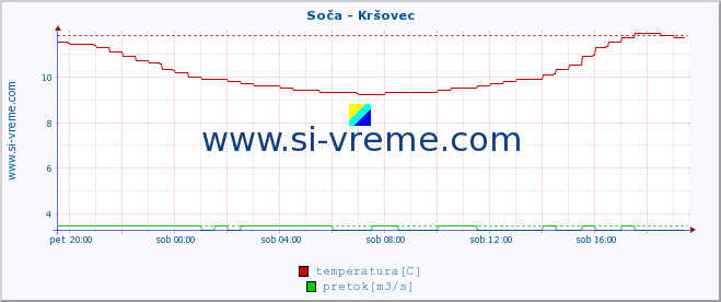 POVPREČJE :: Soča - Kršovec :: temperatura | pretok | višina :: zadnji dan / 5 minut.