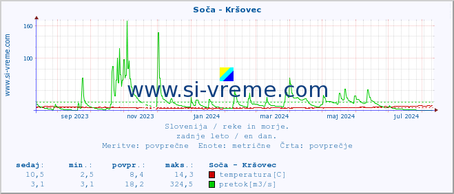 POVPREČJE :: Soča - Kršovec :: temperatura | pretok | višina :: zadnje leto / en dan.