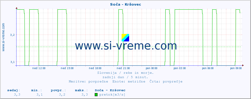 POVPREČJE :: Soča - Kršovec :: temperatura | pretok | višina :: zadnji dan / 5 minut.