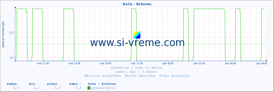 POVPREČJE :: Soča - Kršovec :: temperatura | pretok | višina :: zadnji dan / 5 minut.