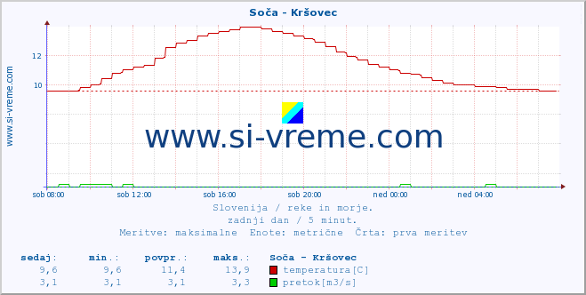 POVPREČJE :: Soča - Kršovec :: temperatura | pretok | višina :: zadnji dan / 5 minut.