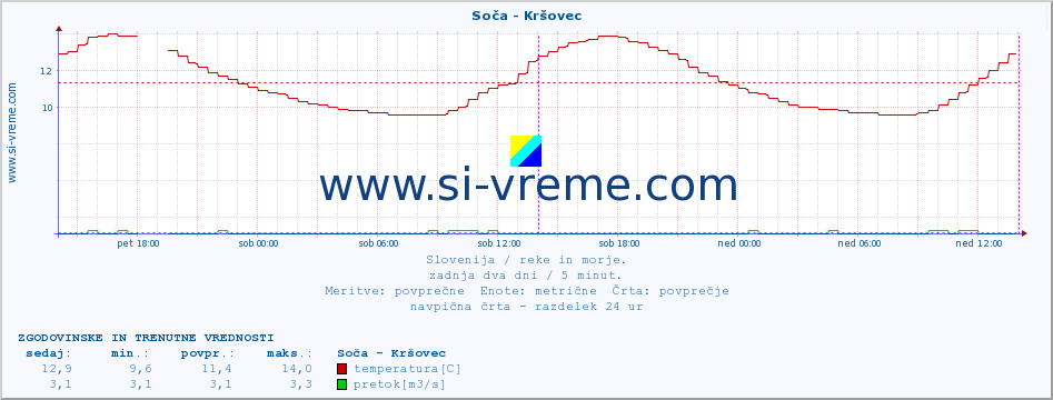 POVPREČJE :: Soča - Kršovec :: temperatura | pretok | višina :: zadnja dva dni / 5 minut.