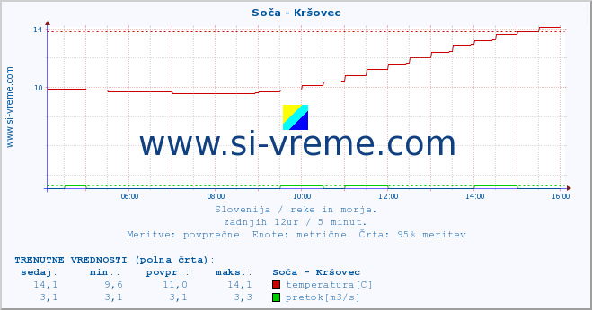 POVPREČJE :: Soča - Kršovec :: temperatura | pretok | višina :: zadnji dan / 5 minut.