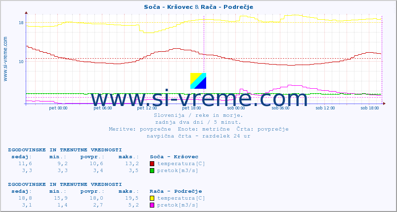 POVPREČJE :: Soča - Kršovec & Rača - Podrečje :: temperatura | pretok | višina :: zadnja dva dni / 5 minut.