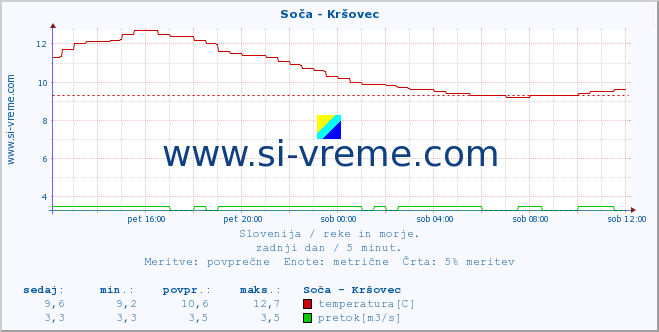 POVPREČJE :: Soča - Kršovec :: temperatura | pretok | višina :: zadnji dan / 5 minut.