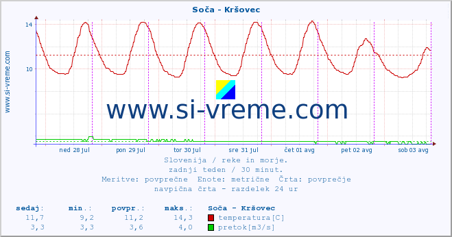 POVPREČJE :: Soča - Kršovec :: temperatura | pretok | višina :: zadnji teden / 30 minut.