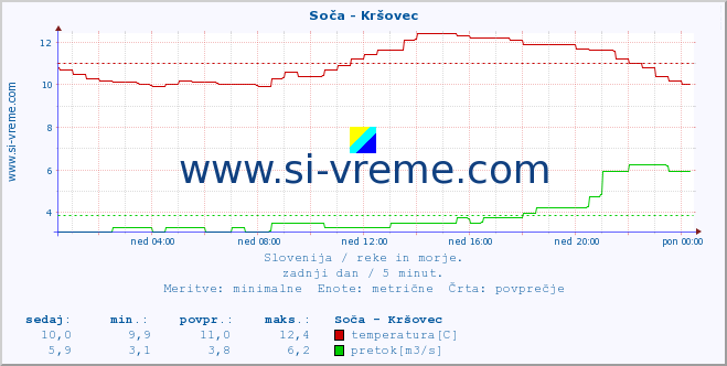 POVPREČJE :: Soča - Kršovec :: temperatura | pretok | višina :: zadnji dan / 5 minut.