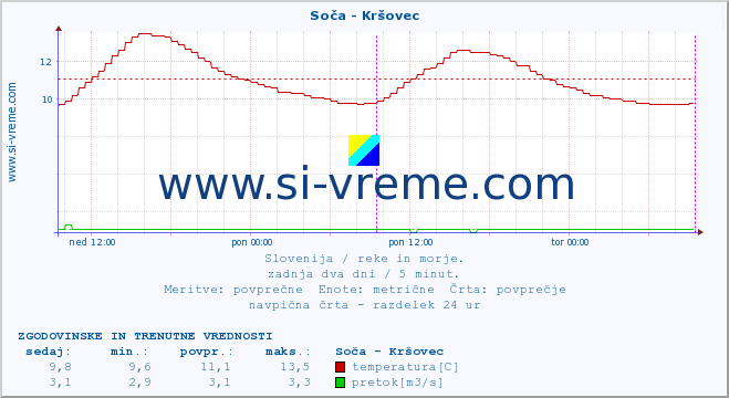 POVPREČJE :: Soča - Kršovec :: temperatura | pretok | višina :: zadnja dva dni / 5 minut.