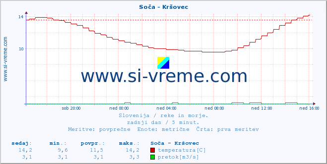 POVPREČJE :: Soča - Kršovec :: temperatura | pretok | višina :: zadnji dan / 5 minut.