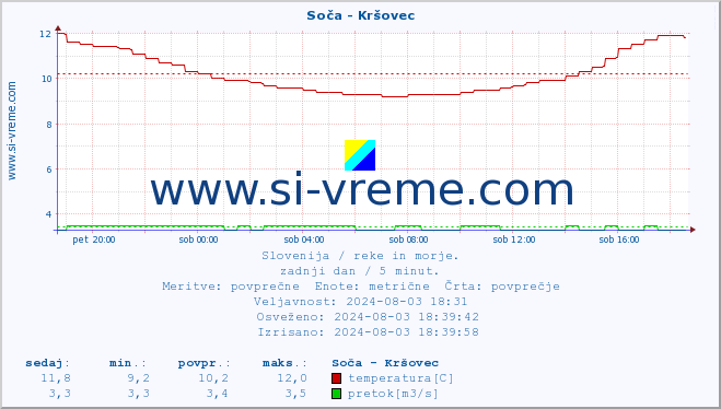 POVPREČJE :: Soča - Kršovec :: temperatura | pretok | višina :: zadnji dan / 5 minut.