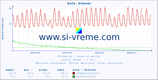 POVPREČJE :: Soča - Kršovec :: temperatura | pretok | višina :: zadnji mesec / 2 uri.