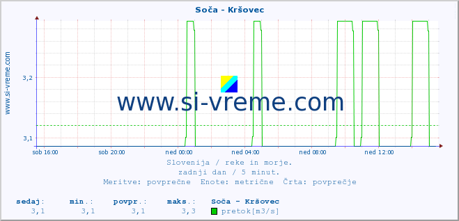 POVPREČJE :: Soča - Kršovec :: temperatura | pretok | višina :: zadnji dan / 5 minut.