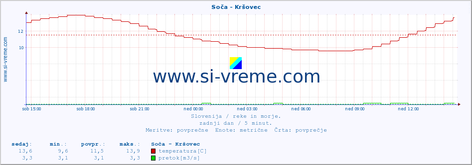 POVPREČJE :: Soča - Kršovec :: temperatura | pretok | višina :: zadnji dan / 5 minut.