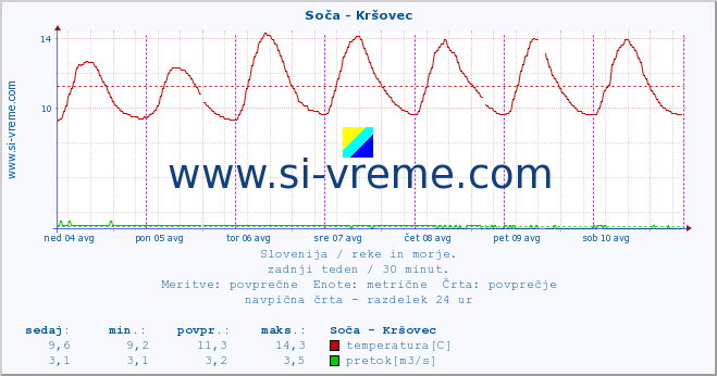 POVPREČJE :: Soča - Kršovec :: temperatura | pretok | višina :: zadnji teden / 30 minut.