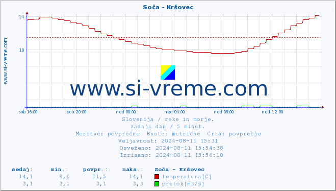 POVPREČJE :: Soča - Kršovec :: temperatura | pretok | višina :: zadnji dan / 5 minut.