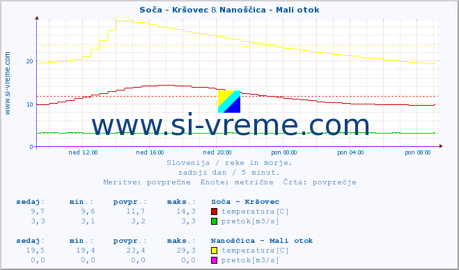 POVPREČJE :: Soča - Kršovec & Nanoščica - Mali otok :: temperatura | pretok | višina :: zadnji dan / 5 minut.