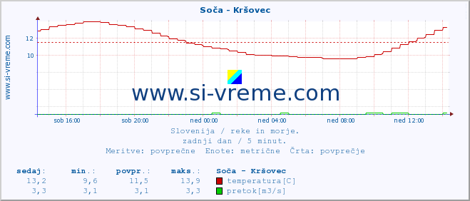 POVPREČJE :: Soča - Kršovec :: temperatura | pretok | višina :: zadnji dan / 5 minut.