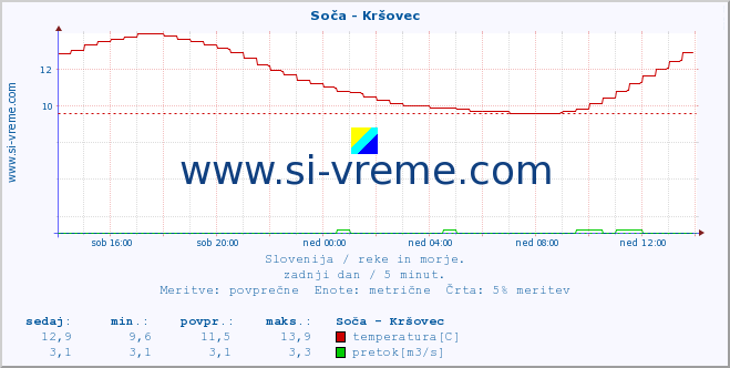 POVPREČJE :: Soča - Kršovec :: temperatura | pretok | višina :: zadnji dan / 5 minut.