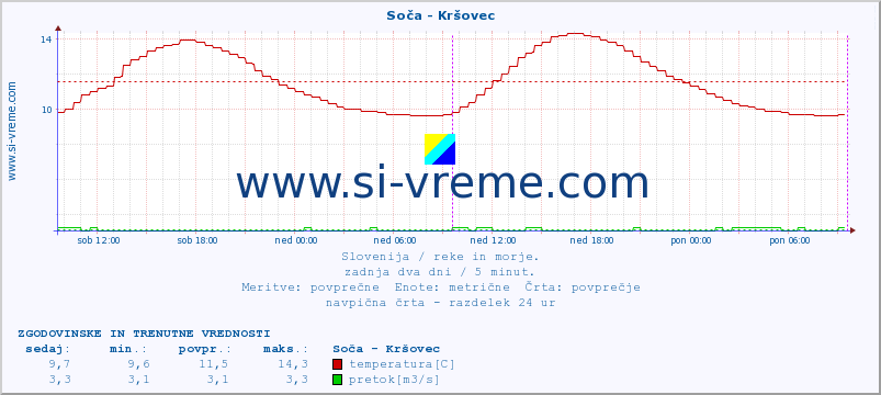 POVPREČJE :: Soča - Kršovec :: temperatura | pretok | višina :: zadnja dva dni / 5 minut.