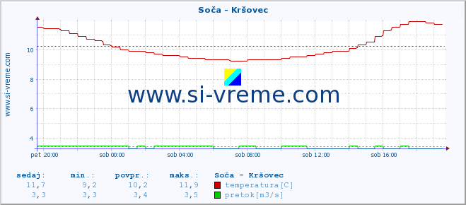 POVPREČJE :: Soča - Kršovec :: temperatura | pretok | višina :: zadnji dan / 5 minut.