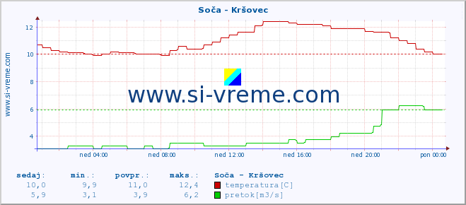 POVPREČJE :: Soča - Kršovec :: temperatura | pretok | višina :: zadnji dan / 5 minut.