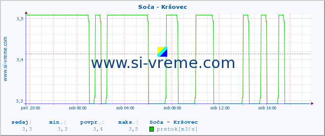 POVPREČJE :: Soča - Kršovec :: temperatura | pretok | višina :: zadnji dan / 5 minut.