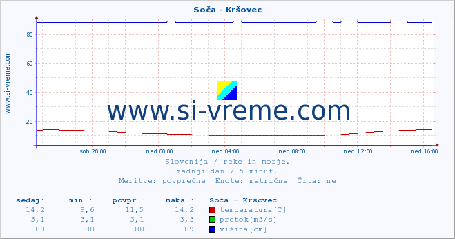 POVPREČJE :: Soča - Kršovec :: temperatura | pretok | višina :: zadnji dan / 5 minut.