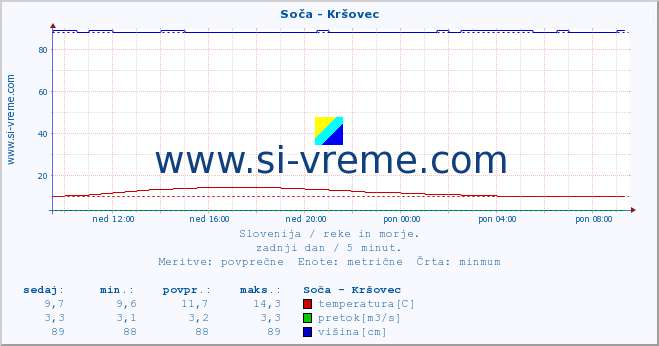 POVPREČJE :: Soča - Kršovec :: temperatura | pretok | višina :: zadnji dan / 5 minut.