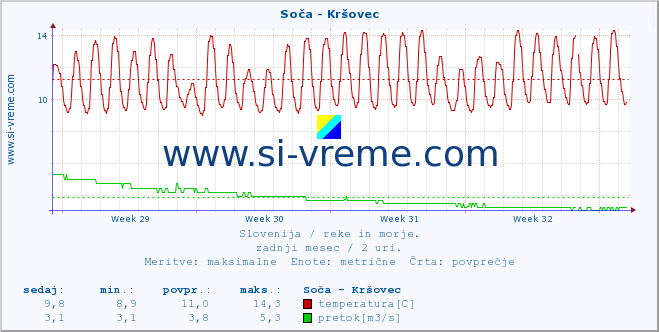 POVPREČJE :: Soča - Kršovec :: temperatura | pretok | višina :: zadnji mesec / 2 uri.