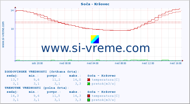 POVPREČJE :: Soča - Kršovec :: temperatura | pretok | višina :: zadnji dan / 5 minut.