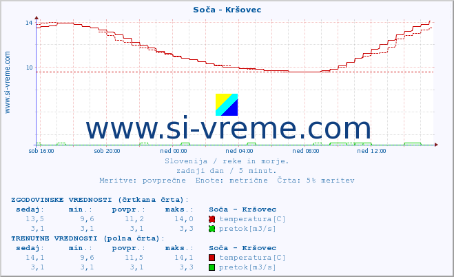 POVPREČJE :: Soča - Kršovec :: temperatura | pretok | višina :: zadnji dan / 5 minut.