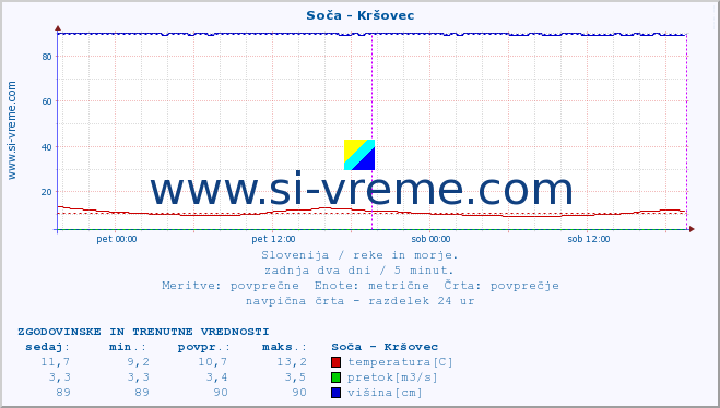 POVPREČJE :: Soča - Kršovec :: temperatura | pretok | višina :: zadnja dva dni / 5 minut.