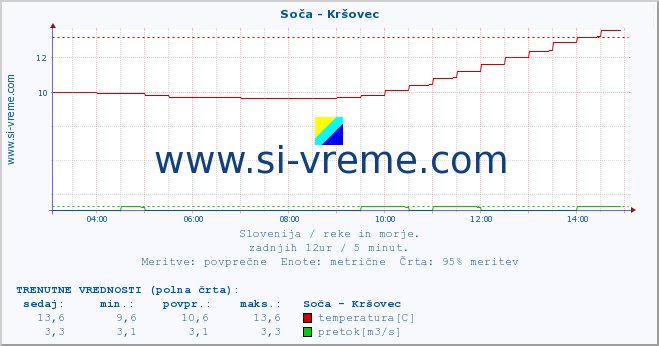 POVPREČJE :: Soča - Kršovec :: temperatura | pretok | višina :: zadnji dan / 5 minut.