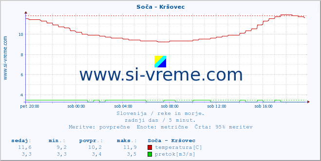 POVPREČJE :: Soča - Kršovec :: temperatura | pretok | višina :: zadnji dan / 5 minut.