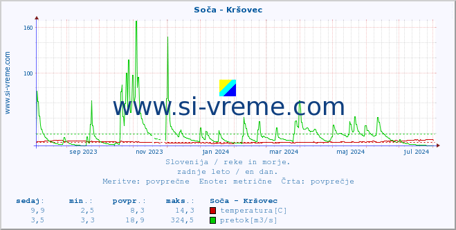 POVPREČJE :: Soča - Kršovec :: temperatura | pretok | višina :: zadnje leto / en dan.